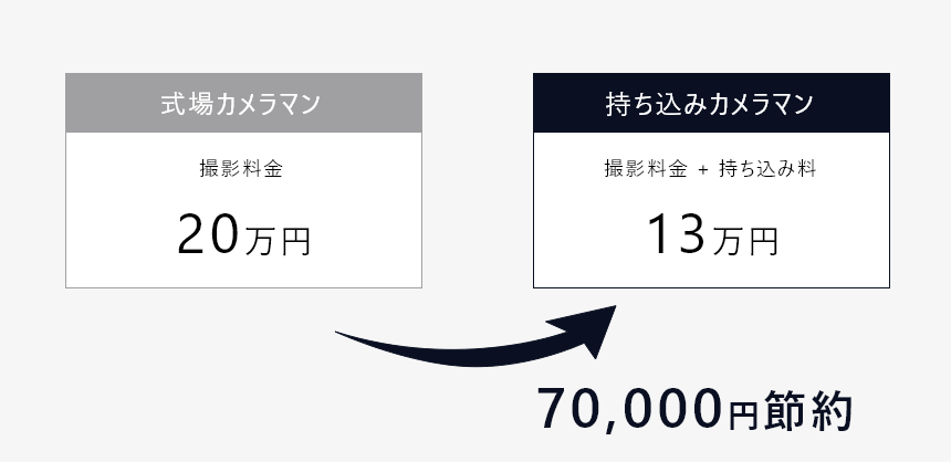 持込カメラマンで節約